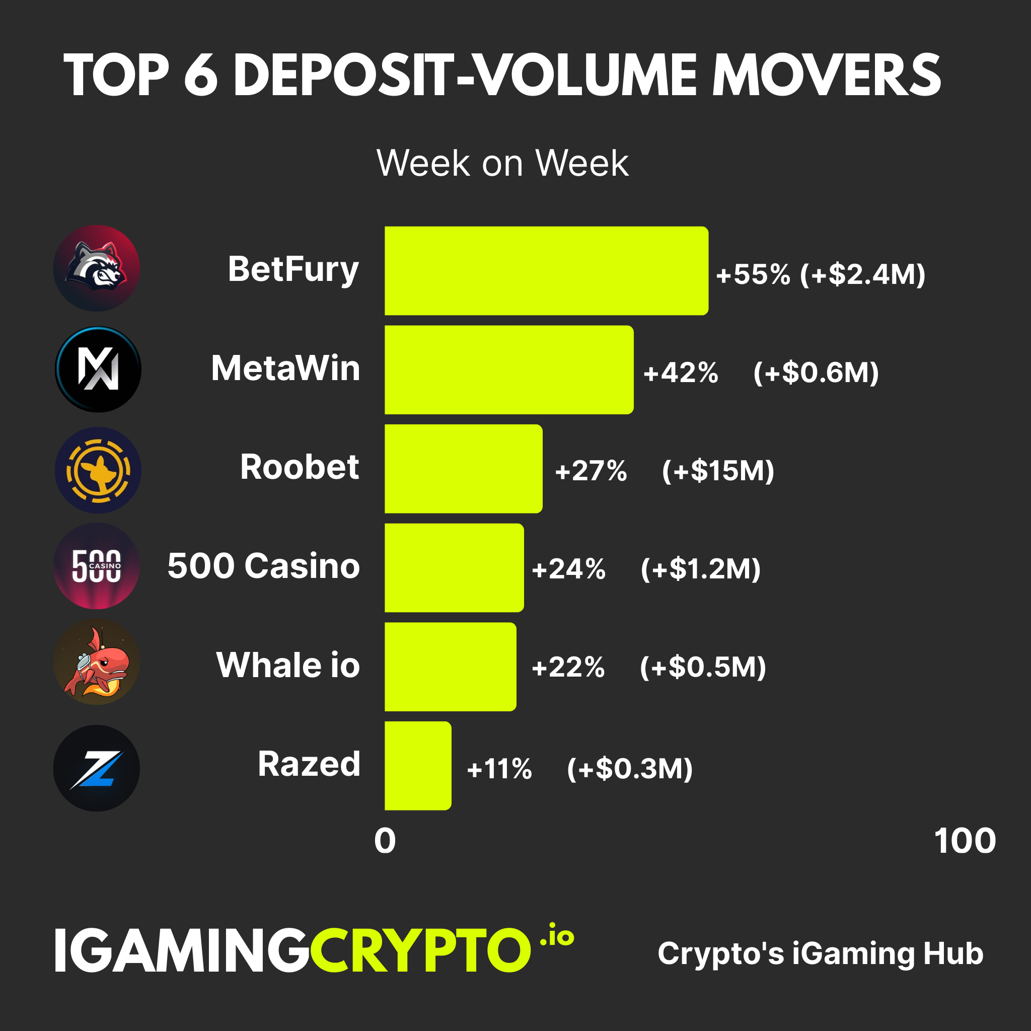 Weekly Deposit Movers: Crypto Casinos - 18th August 2025
